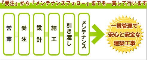 受注からメンテまで